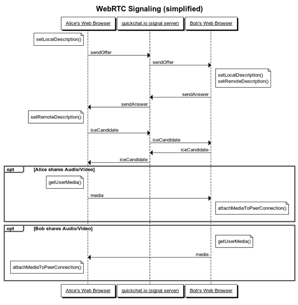 signaling workflow